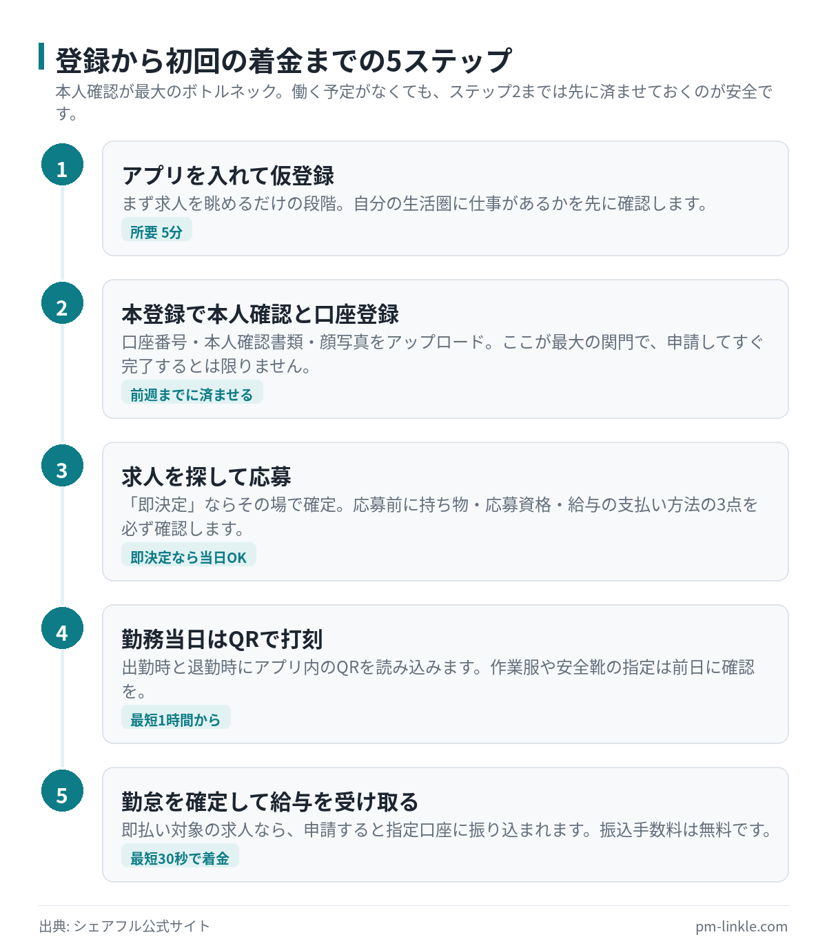シェアフル副業の始め方5ステップ。アプリの仮登録から本人確認、求人への応募、QR打刻、勤怠確定と即払い申請までの流れ