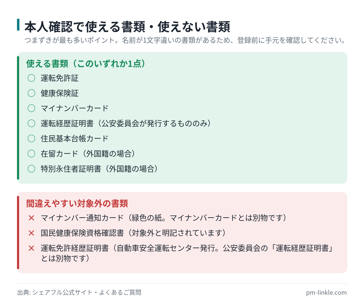 シェアフルの本人確認で使える7種類の書類と、間違えやすい対象外の3書類の一覧
