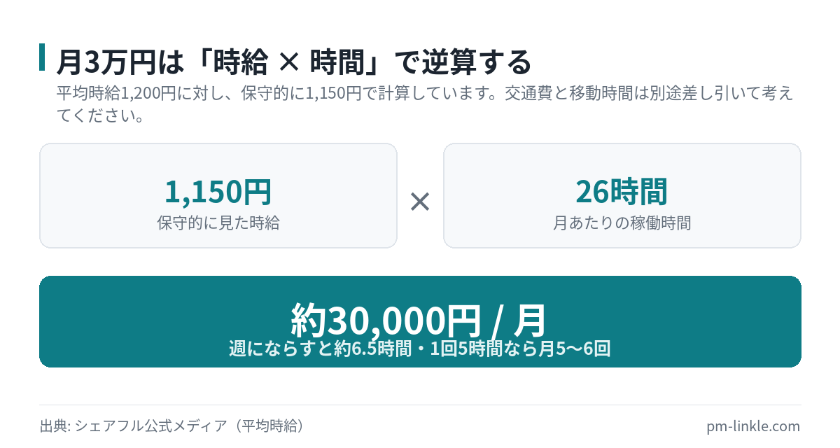 シェアフルで月3万円を稼ぐための逆算。時給1150円かける月26時間で約3万円になる計算図