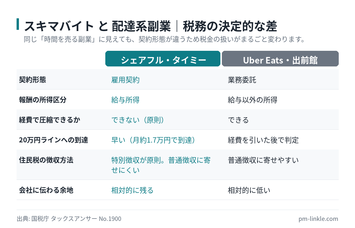 スキマバイトと配達系副業の税務上の違いを比較した表。契約形態、所得区分、経費計上の可否、住民税の徴収方法の差