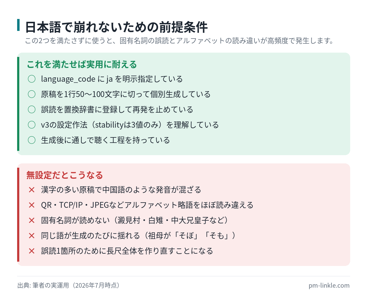 ElevenLabsを日本語で運用する際に効く設定と、無設定で起きる問題を対比した一覧