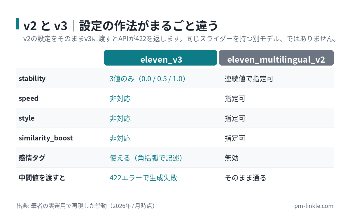 ElevenLabsのv2とv3で音声設定パラメータの扱いがどう違うかを比較した表