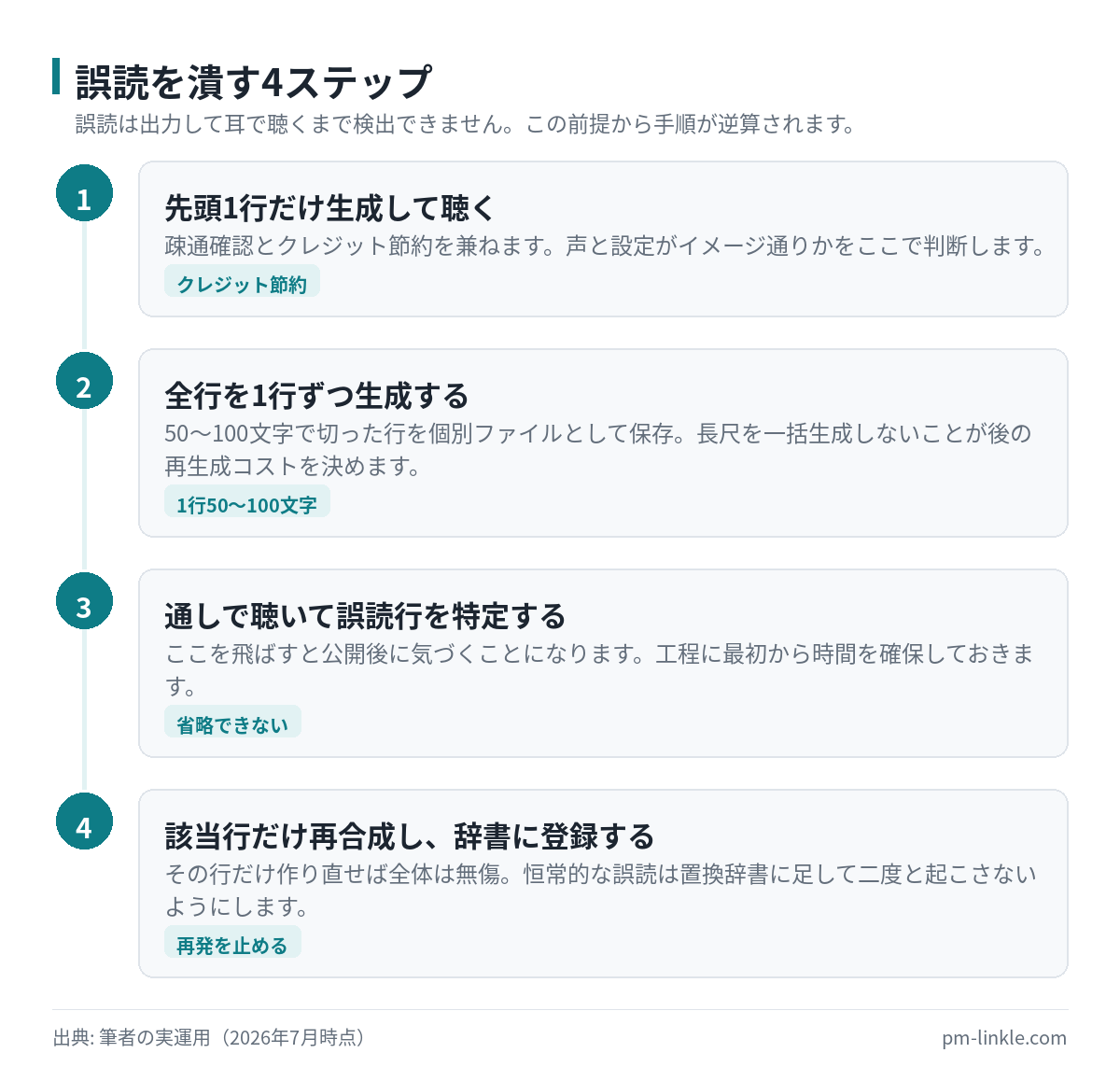 ElevenLabsで誤読を潰すための運用手順。1行試聴から全行生成、該当行だけの再合成、辞書登録までの流れ