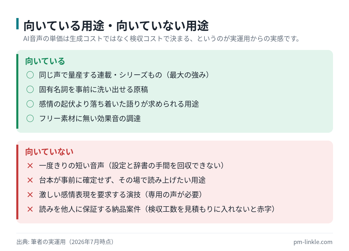 ElevenLabsが向いている用途と向いていない用途を対比した一覧