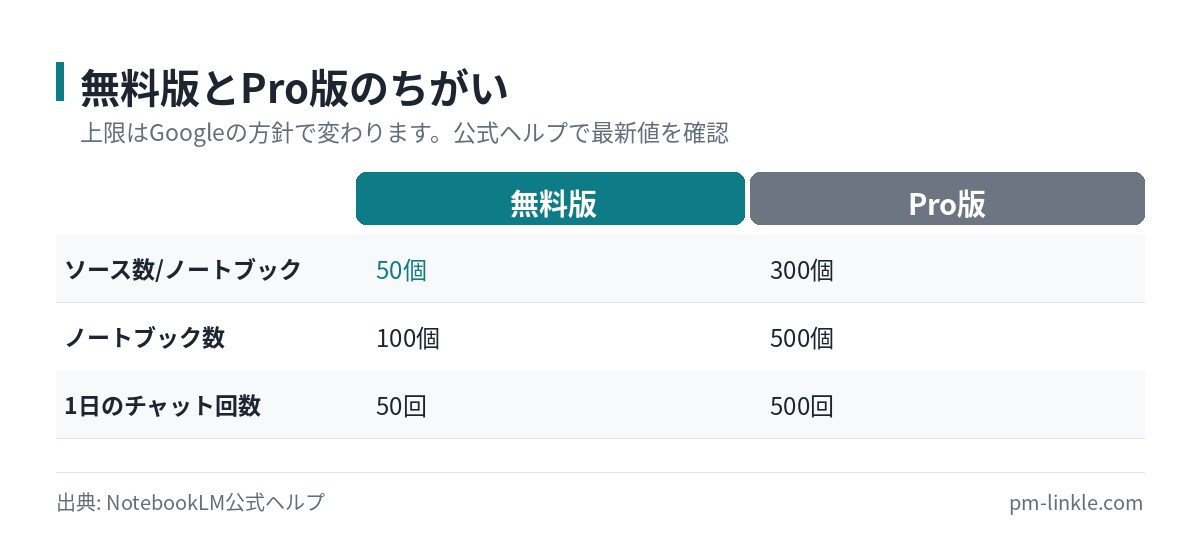 NotebookLM無料版とPro版の上限を比較した表