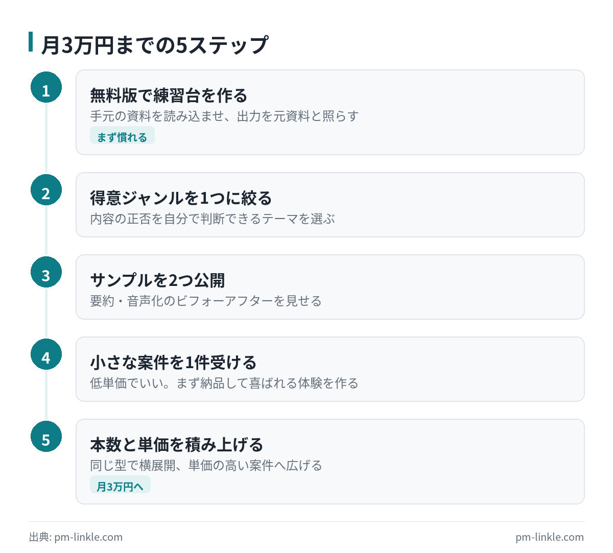 NotebookLM副業で月3万円を目指す5ステップの流れ図