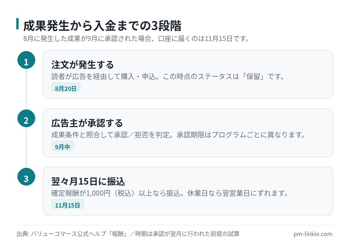 成果発生から広告主の承認を経て翌々月15日に振り込まれるまでの3段階を示した流れ図