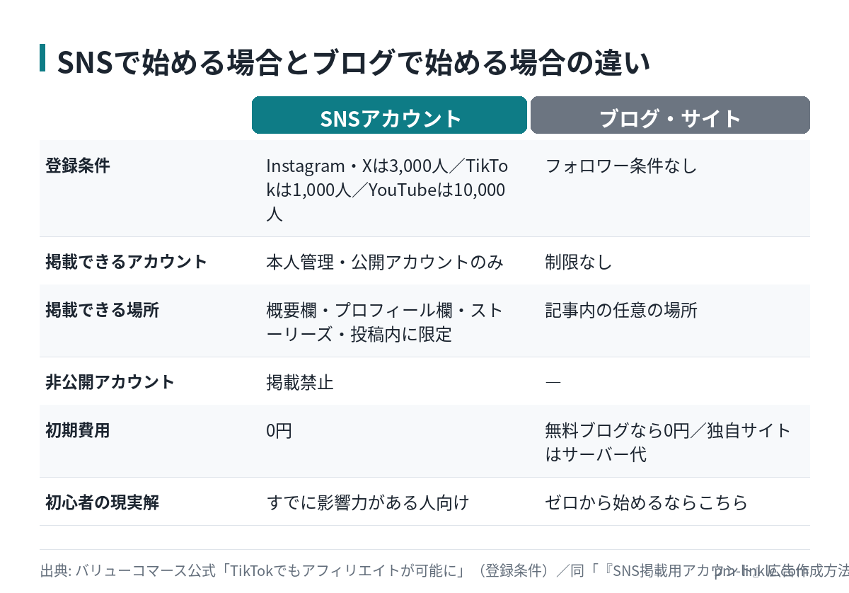 SNSアカウントとブログのどちらで始めるかを、登録条件と掲載できる場所で比較した表