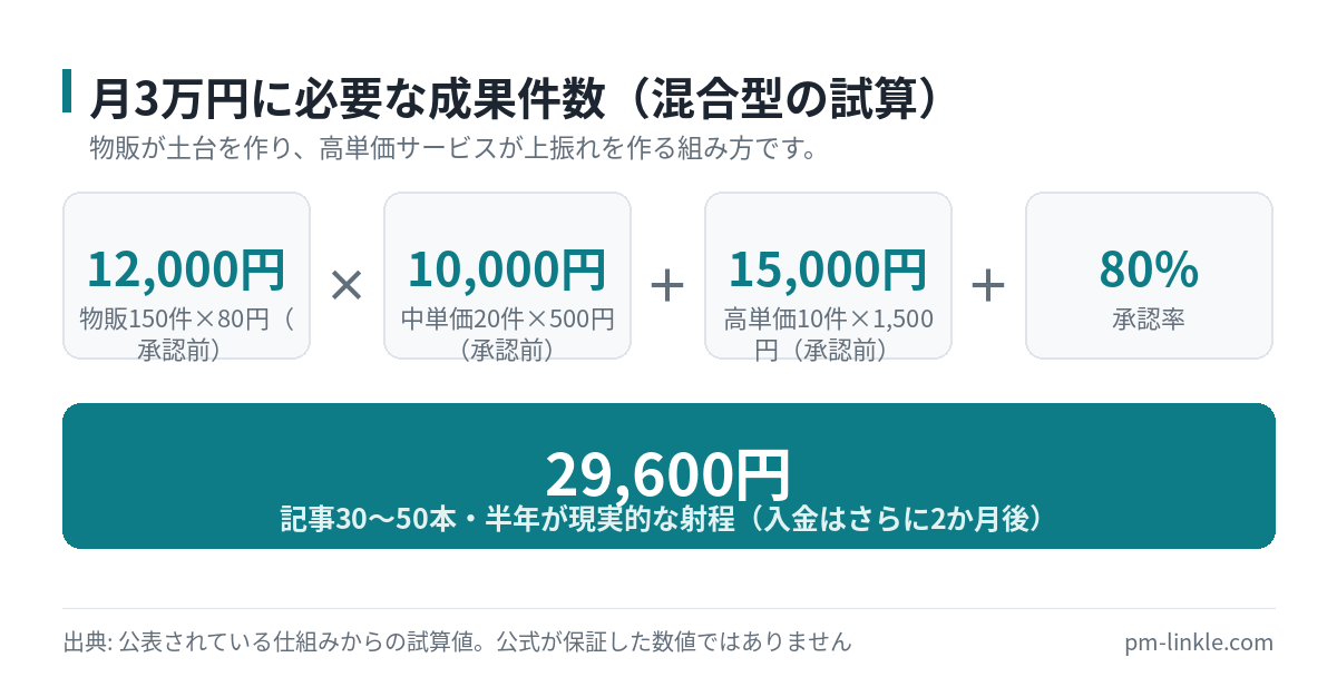 月180件の成果を承認率8割で換算すると月およそ3万円になることを示した逆算図