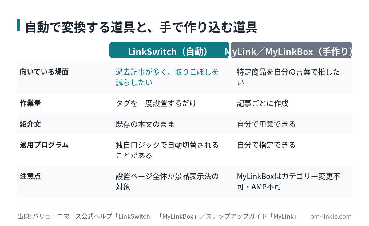 LinkSwitch・MyLink・MyLinkBoxのうち、自動変換と手作りの2方式を用途で比較した表