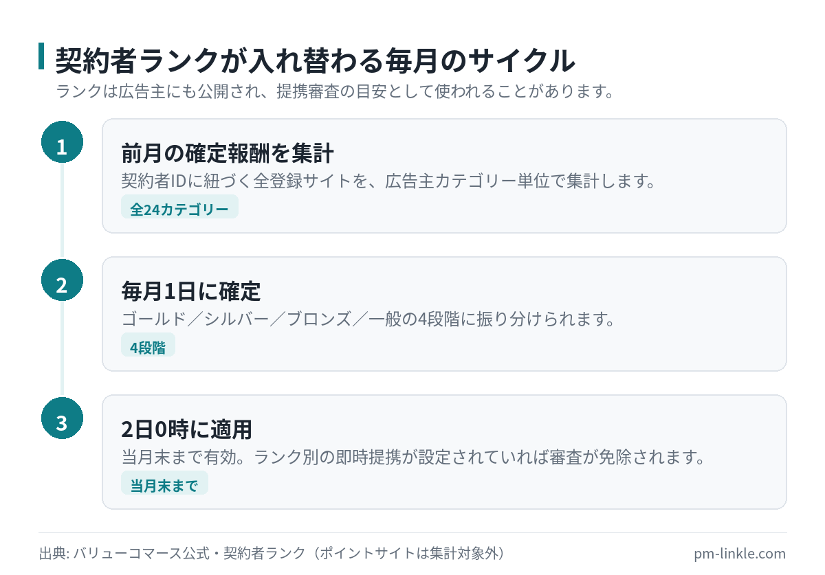 契約者ランクが前月確定報酬から毎月1日に確定し2日0時に適用されるまでの流れを示した図