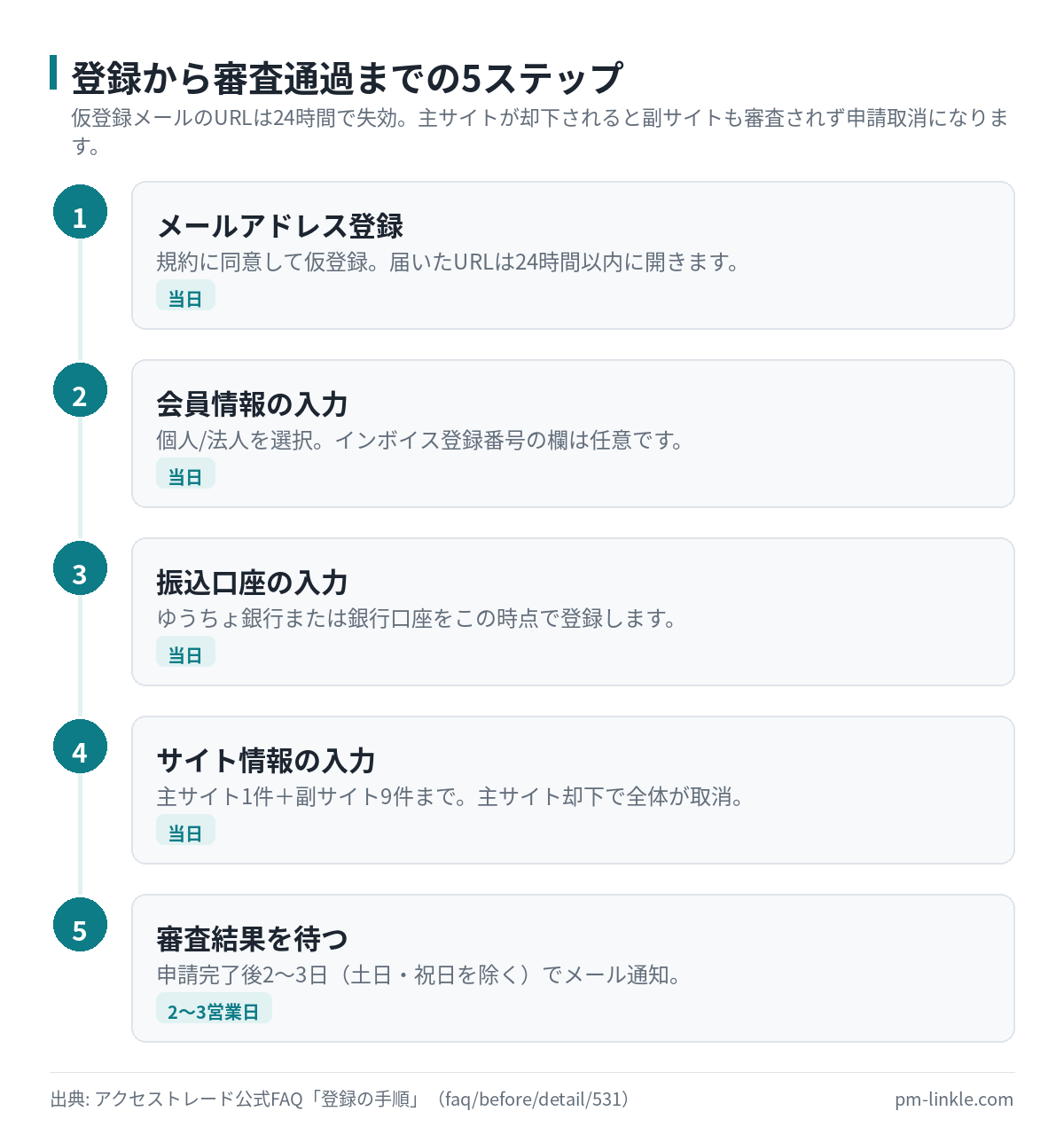 アクセストレードのメール登録から審査結果通知までの5ステップを示した流れ図