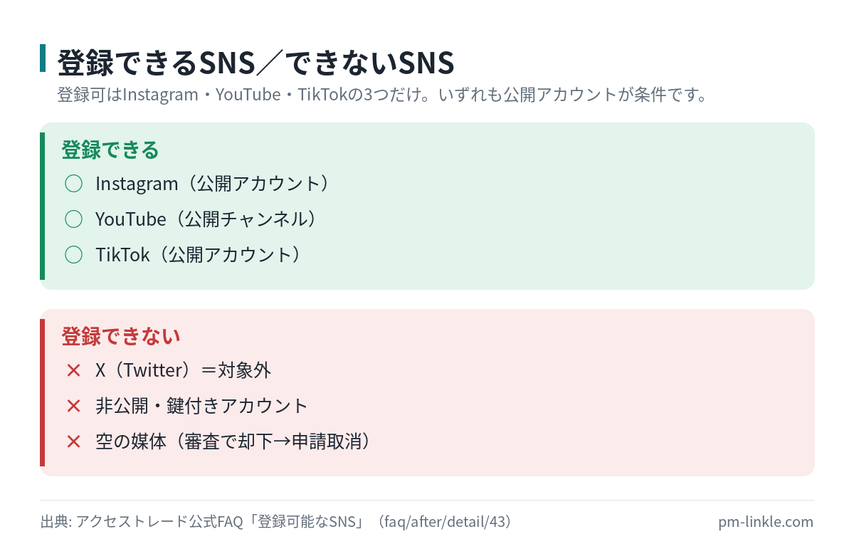 アクセストレードに登録できるSNSとできないSNSを対比したチェックリスト