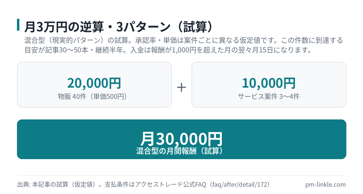 単価と件数の組み合わせで月3万円を逆算した3パターンの試算図