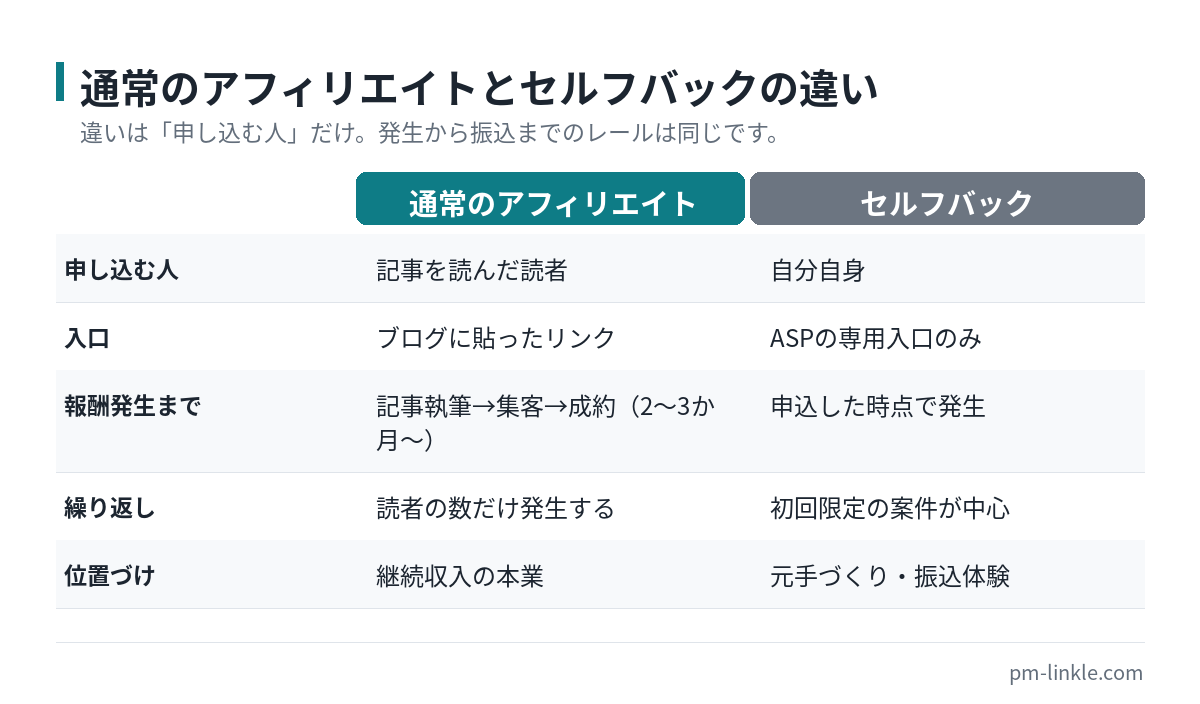 通常のアフィリエイトとセルフバックの流れの違いを2列で比較した図