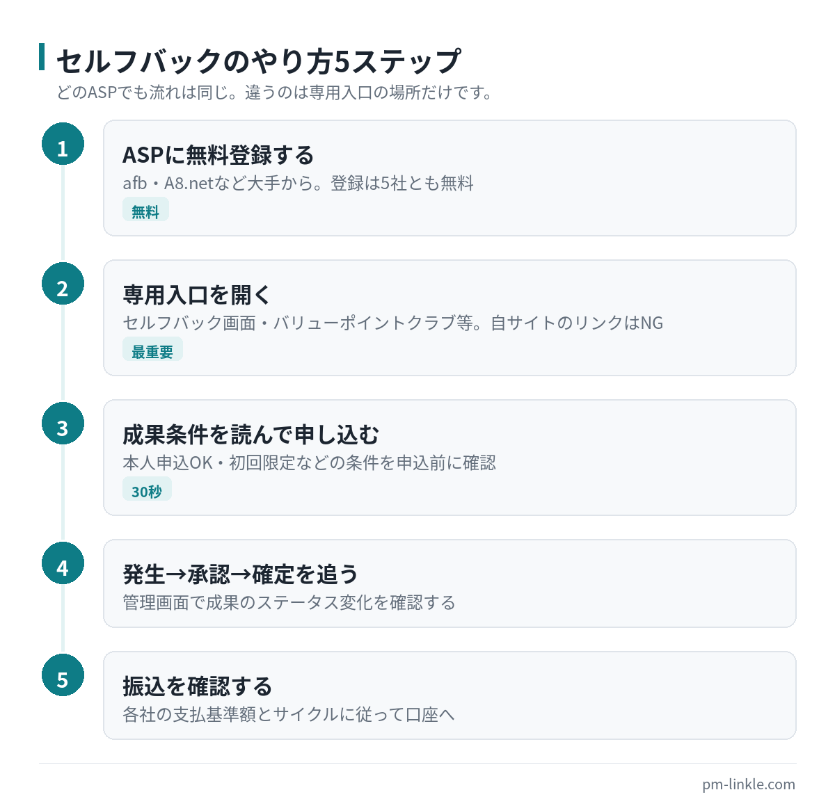 セルフバックの手順を登録から振込確認まで5段階で示したフロー図