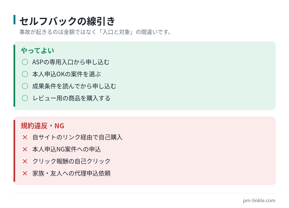 セルフバックでやってよいことと規約違反になることを分けたチェックリスト