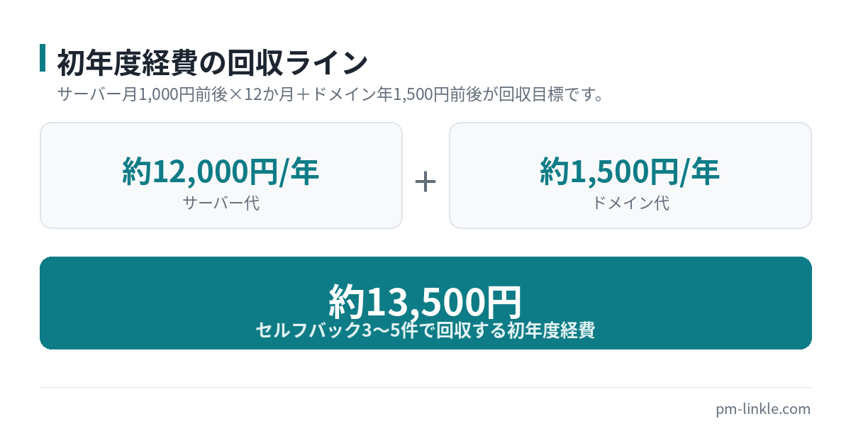 ブログ初年度経費をセルフバックで回収する逆算の内訳図