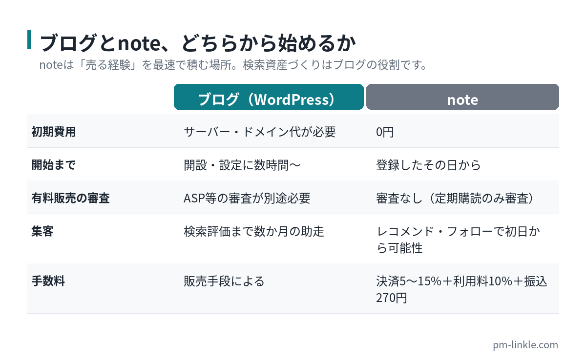 ブログ運営とnote副業の始めやすさを2列で比較した図