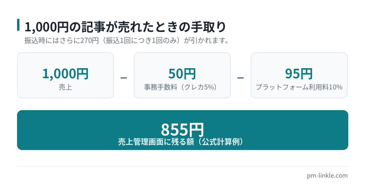 1,000円の有料記事がクレジットカード決済で売れたときの手数料内訳図