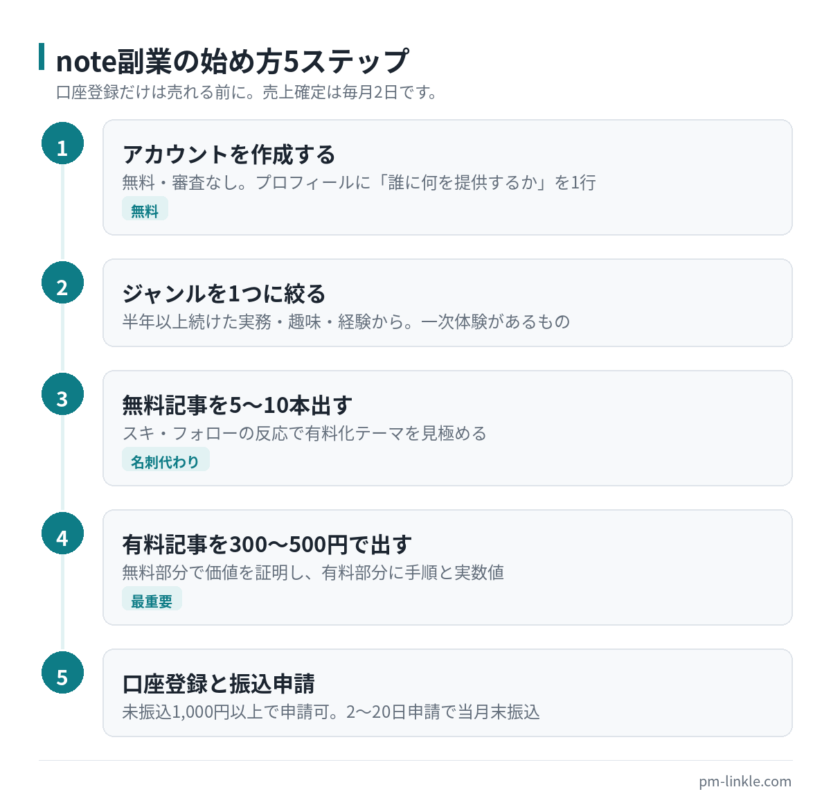 note副業の手順をアカウント作成から振込設定まで5段階で示したフロー図