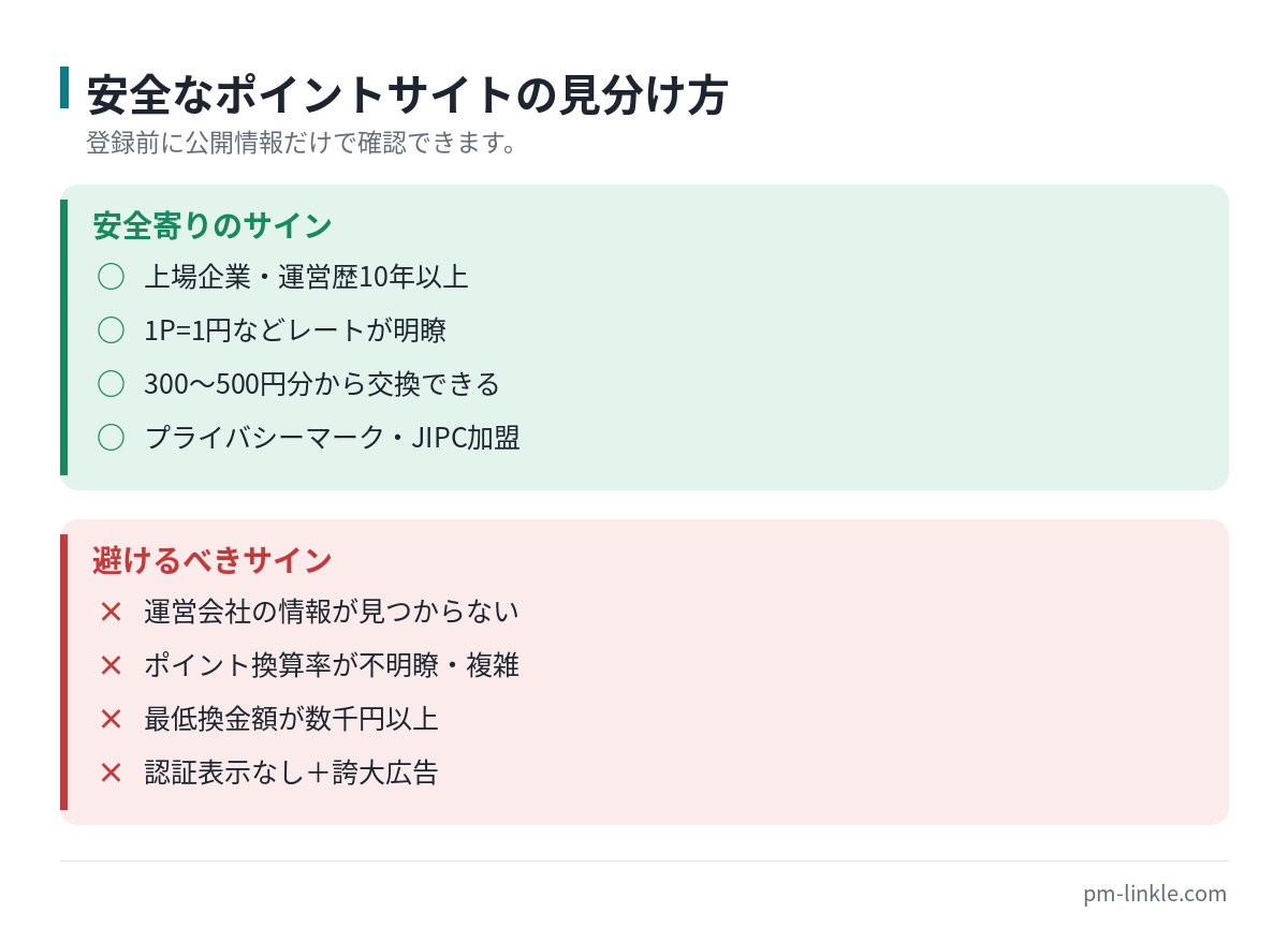 安全なポイントサイトの見分け方チェックリスト。安全寄りのサインと避けるべきサインを○×で整理