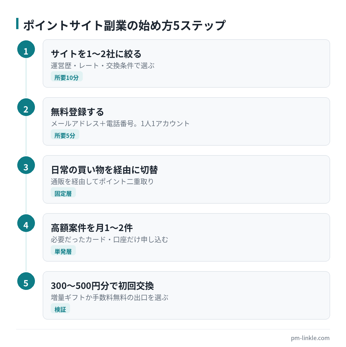 ポイントサイト副業の始め方5ステップの流れ図。サイト選びから初回交換まで