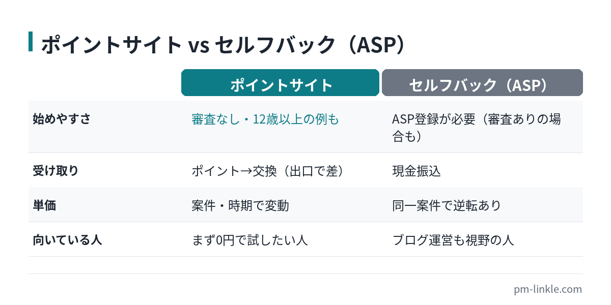 ポイントサイトとASPセルフバックの比較表。始めやすさ、受け取り方法、単価、向いている人の違い