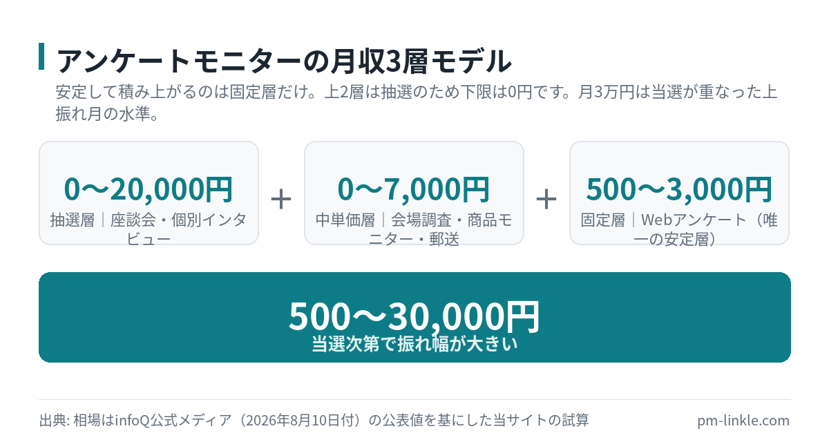 アンケートモニター副業の月収を3層に分けた図。抽選層の座談会・インタビューが0〜2万円、中単価層の会場調査・商品モニターが0〜7千円、固定層のWebアンケートが500〜3千円で合計500〜3万円