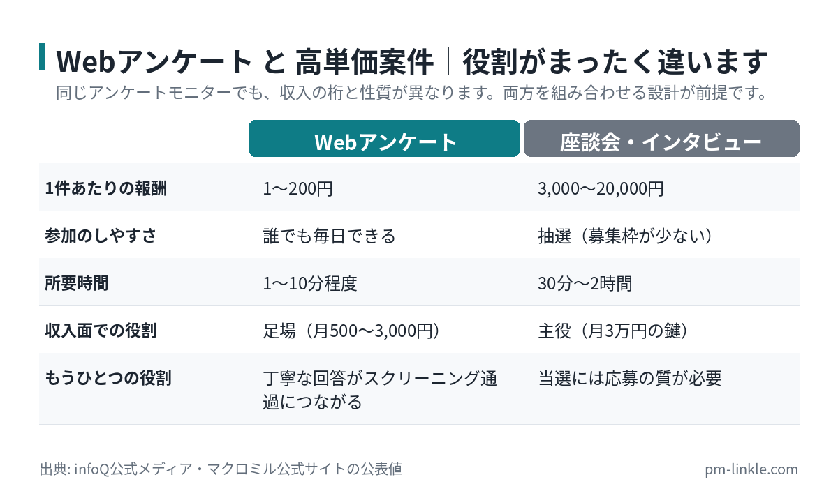 Webアンケートと高単価案件の比較表。単価、参加のしやすさ、収入面での役割の違い