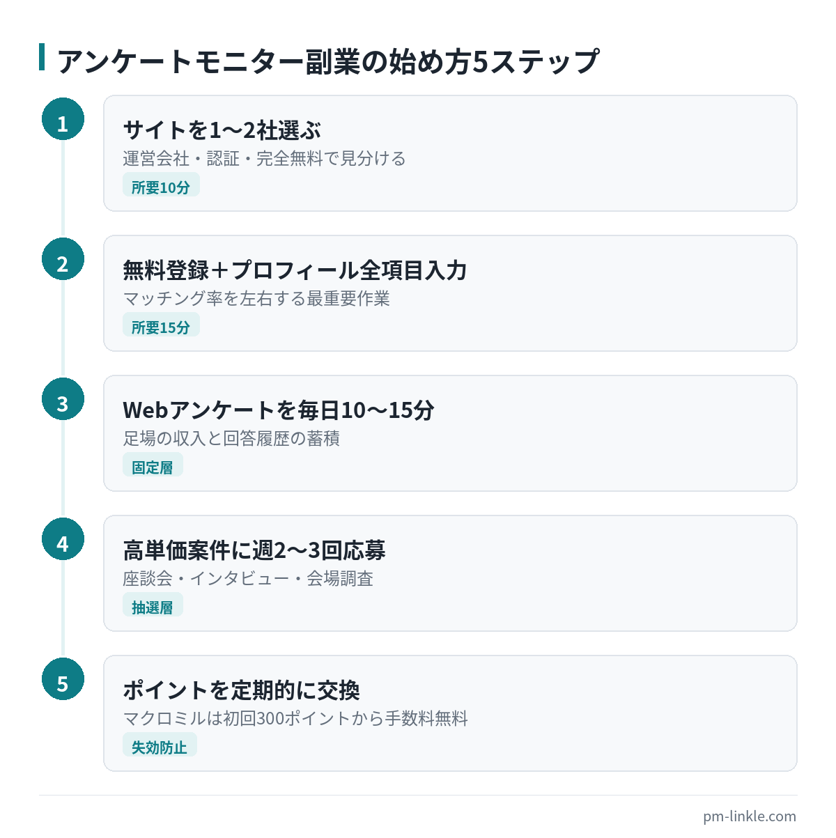 アンケートモニター副業の始め方5ステップの流れ図。サイト選びから初回のポイント交換まで