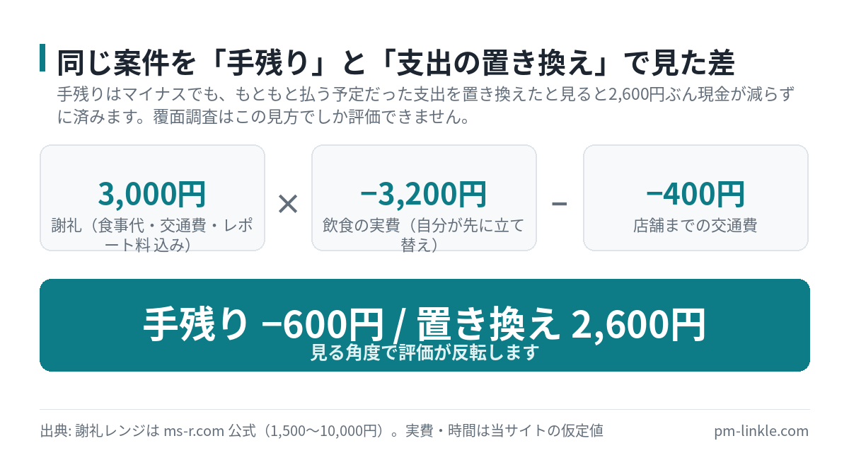 覆面調査の謝礼3,000円から飲食実費3,200円と交通費400円を引くと手残りは−600円だが、本来払う予定だった3,200円と比べると現金2,600円ぶんの節約になることを示した計算図
