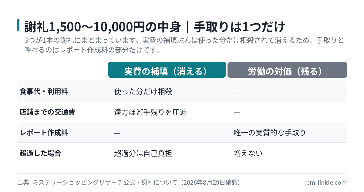 覆面調査の謝礼に含まれる3要素の比較図。食事代と交通費は立て替えた実費の補填で手元に残らず、レポート作成料だけが労働の対価であることを示す