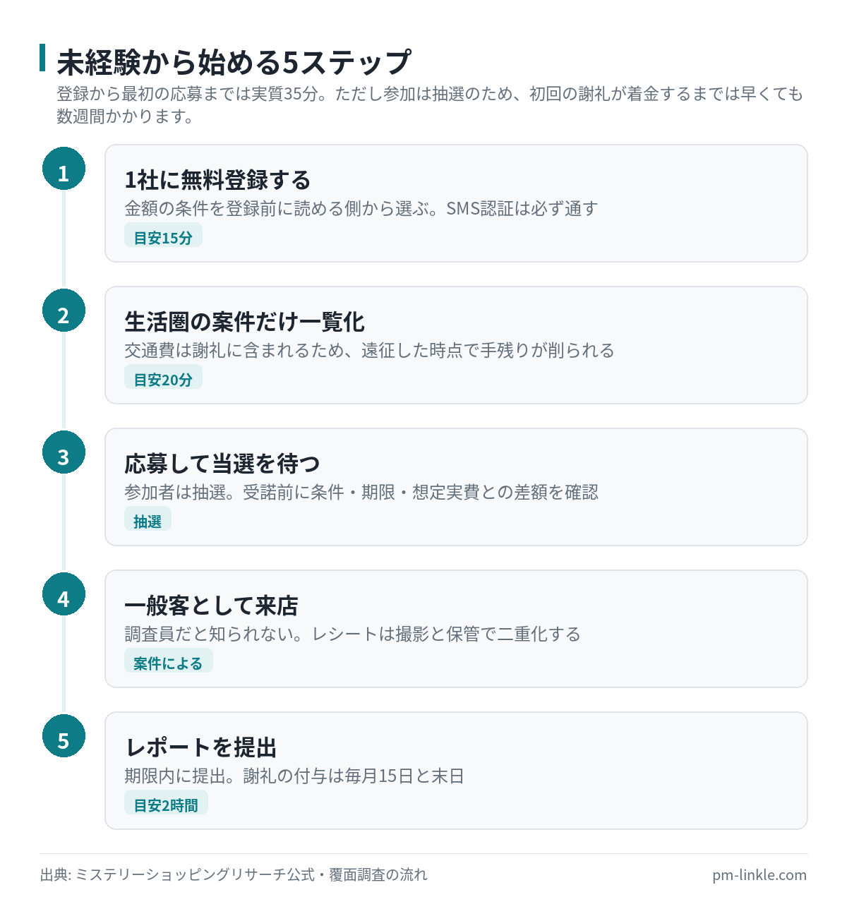 覆面調査の副業を始める5ステップのフロー図。1社に無料登録、生活圏の案件を一覧化、応募して抽選を待つ、来店してレシートを確保、レポート提出という流れ