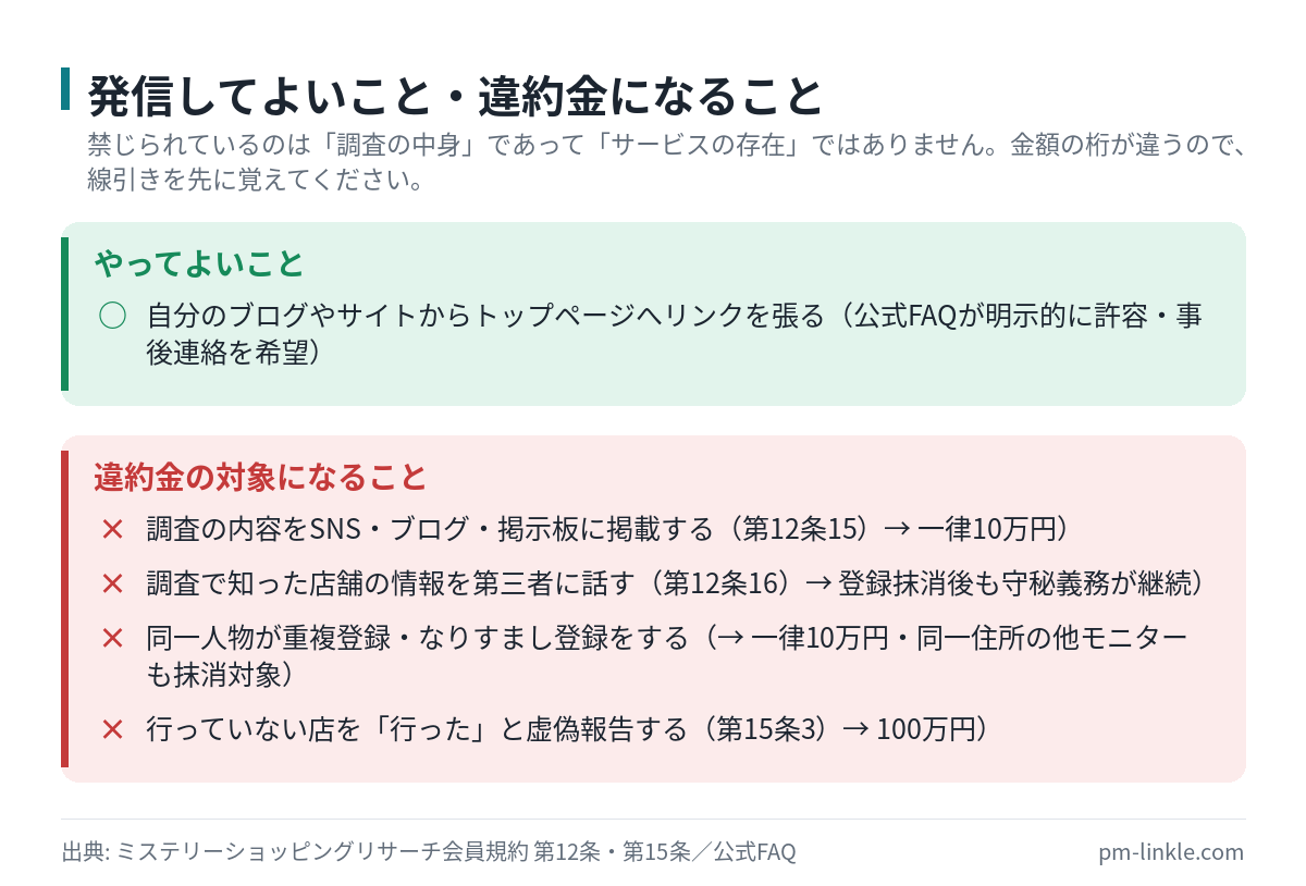 覆面調査で許されることと禁止されていることのチェックリスト。サービスのトップページへのリンク紹介は可能だが、調査内容のSNS掲載や虚偽報告は違約金の対象
