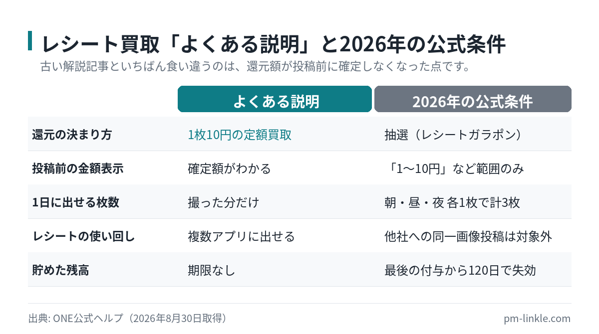 よくある説明と2026年のONE公式条件を、還元の決まり方・1日の枚数・現金化・残高の4項目で比較した図