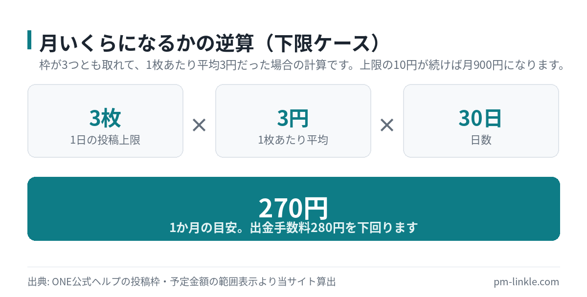 1日3枚・1枚平均3円・30日で月270円になるレシート買取アプリの月額逆算図