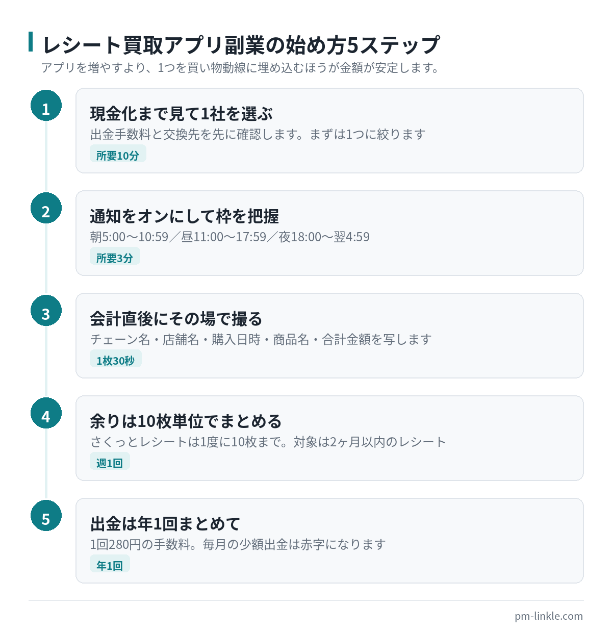 レシート買取アプリ副業を始める5ステップを縦に並べた手順図