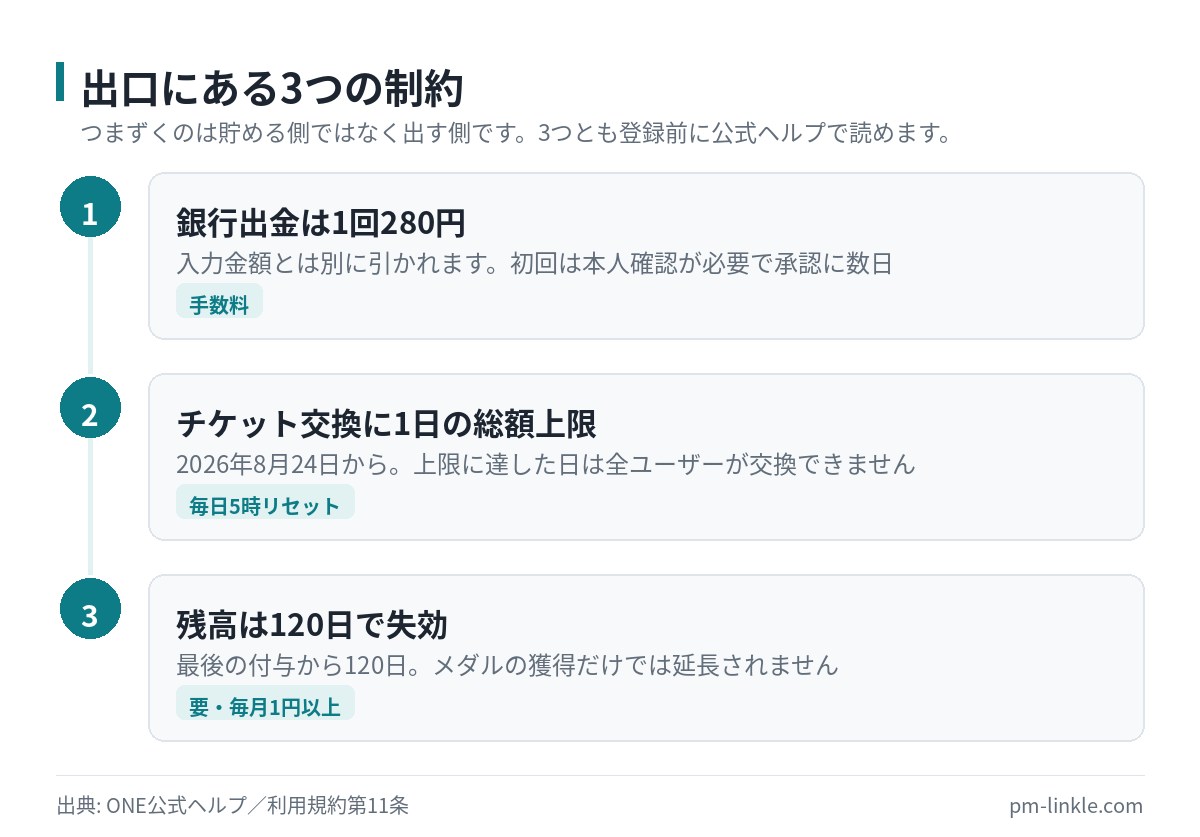 レシート買取アプリで貯めたお金を出すときに立ちはだかる3つの制約を順に並べた図