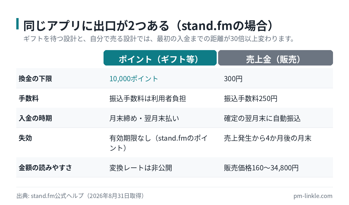 音声配信でギフト由来のポイントルートとコンテンツ販売の売上金ルートを、下限・手数料・入金時期・失効の4項目で比較した図