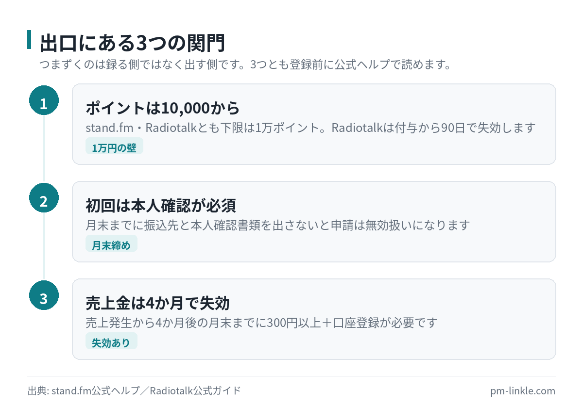 音声配信で貯めたお金を引き出すときに立ちはだかる3つの関門(1万ポイントの下限・初回の本人確認・4か月の失効)を順に並べた図