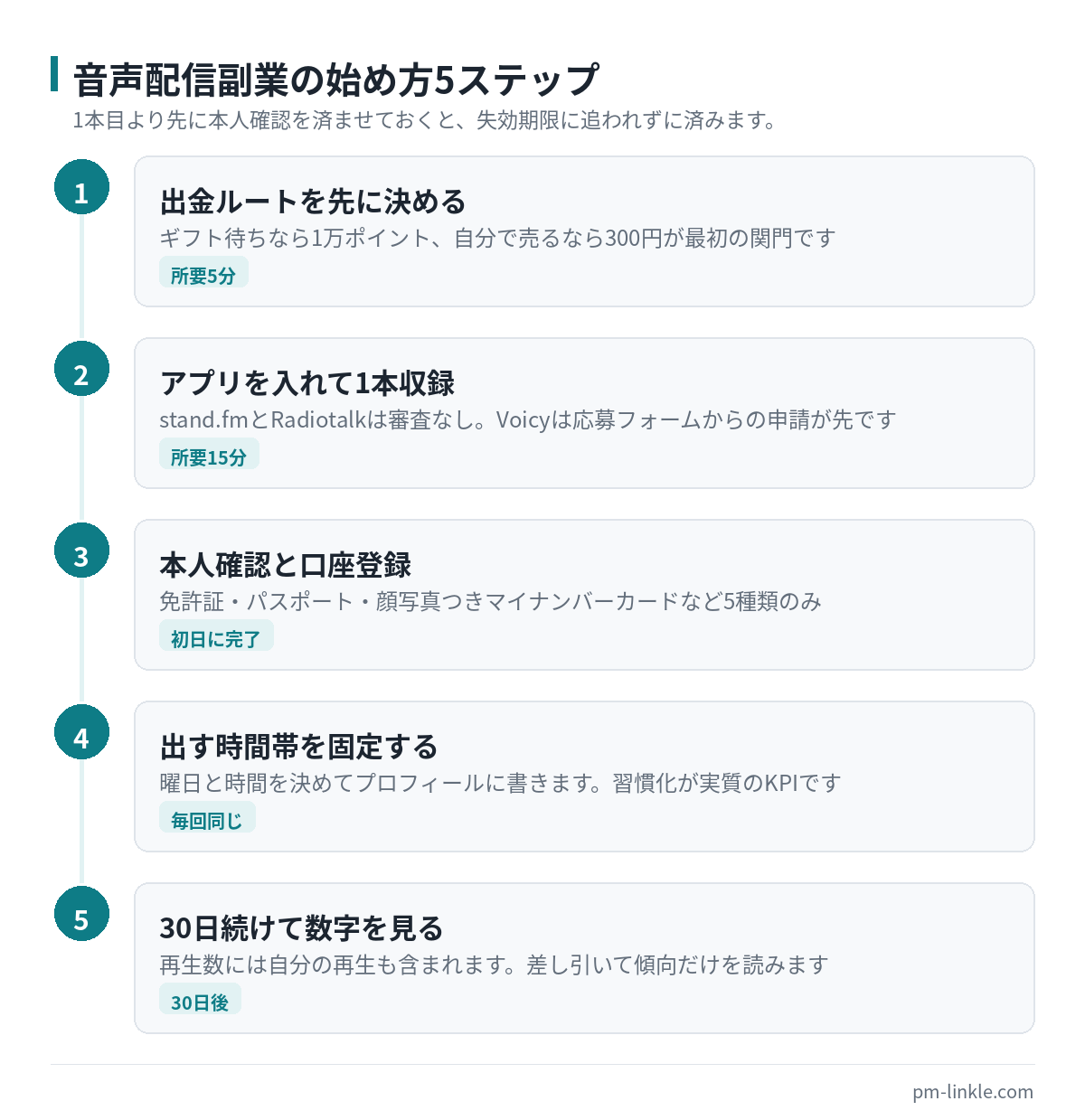 音声配信副業を始める5ステップを縦に並べた手順図