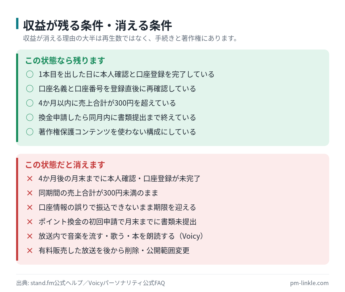 音声配信で収益が失効・停止する条件と、問題なく続けられる状態を丸バツで整理した図