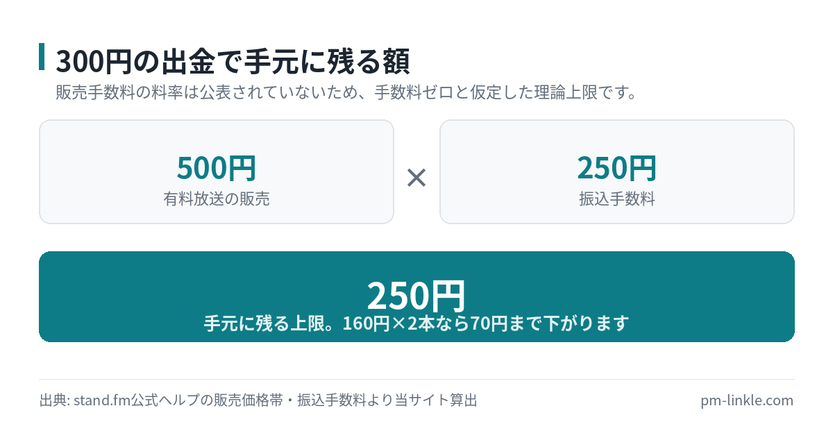 500円の有料放送1本の売上から振込手数料250円を引いて手元に250円が残る計算を示した図