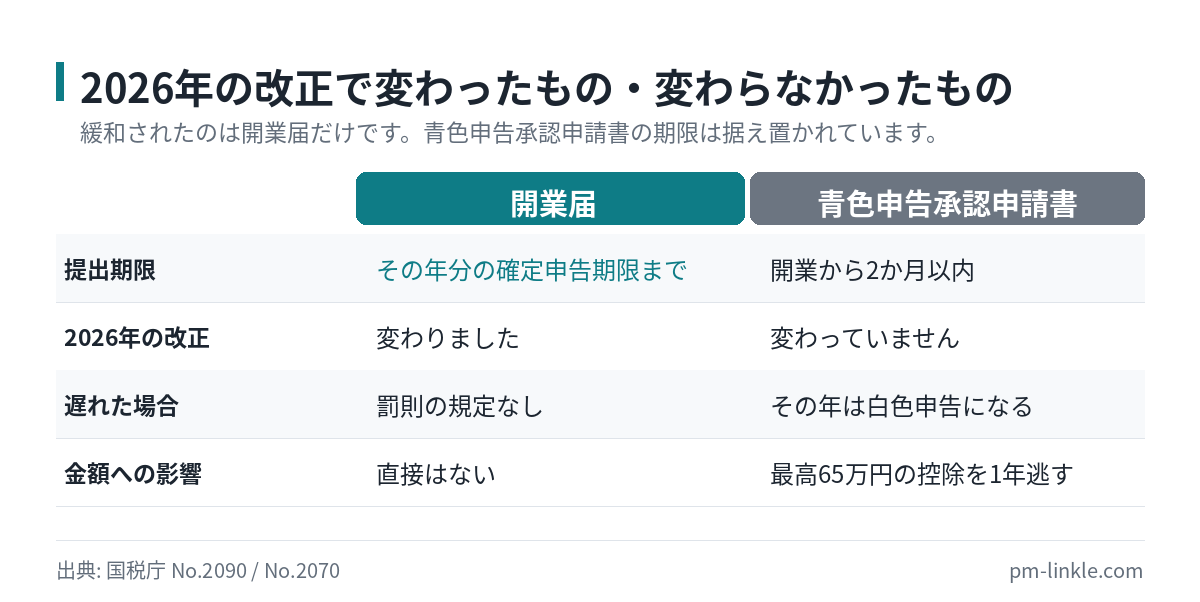 開業届と青色申告承認申請書の提出期限を比較した図。開業届は確定申告期限まで、青色申告承認申請書は開業から2か月以内。