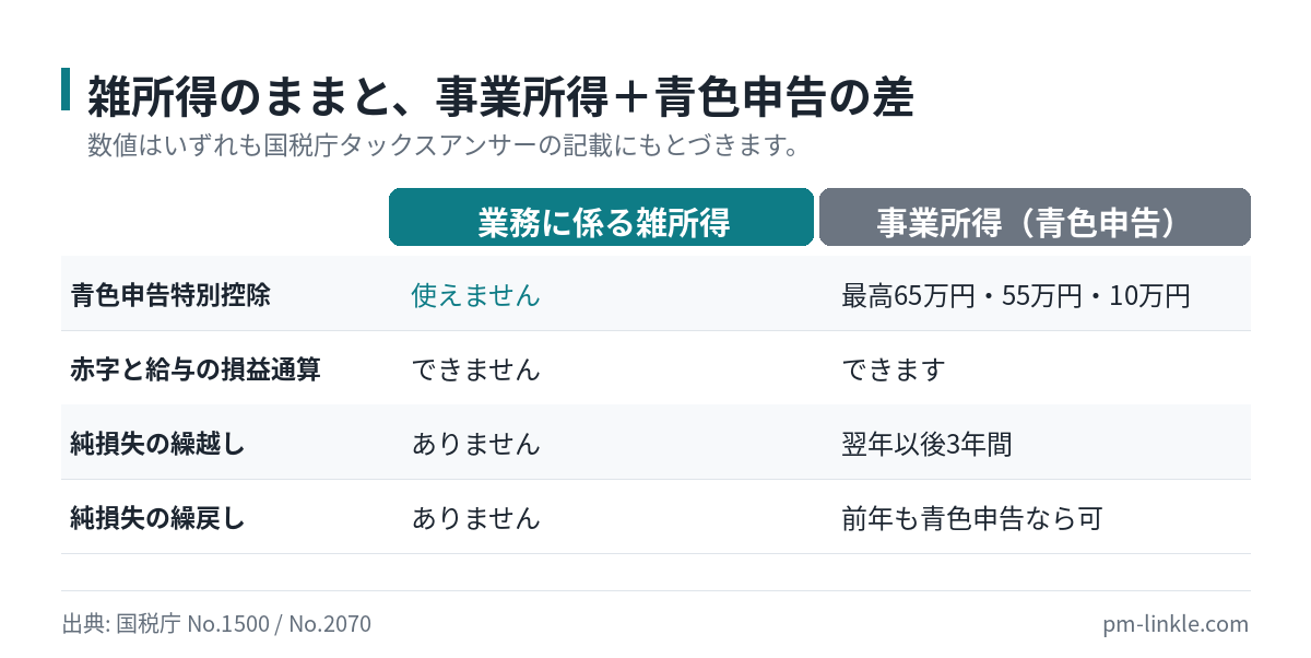 業務に係る雑所得と青色申告の事業所得で、控除と赤字の扱いを比較した図。