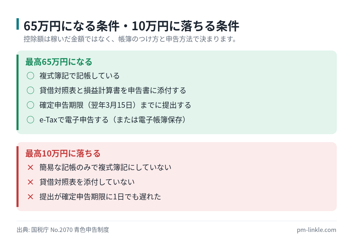 青色申告特別控除で65万円を受けるための条件と、10万円に落ちる条件を整理したリスト。