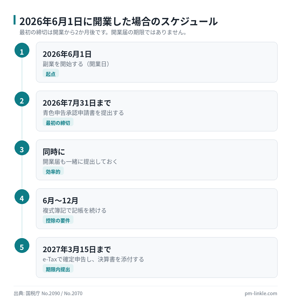 2026年6月1日に副業を始めた場合の、開業届と青色申告承認申請書の提出スケジュール。