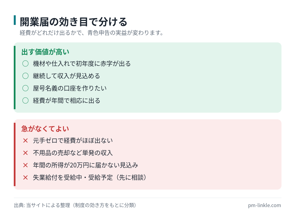 開業届を出す価値が高い副業と、急がなくてよい副業を分類したリスト。