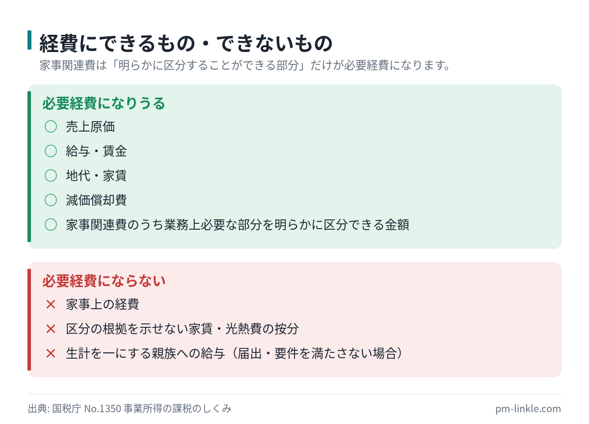 事業の経費にできるものと、家事上の経費として認められないものを整理したリスト。